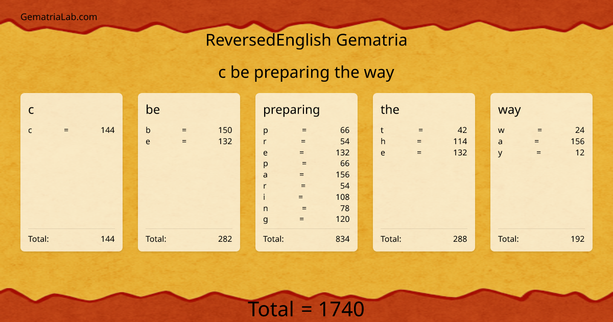 c be preparing the way in reversedEnglish Gematria